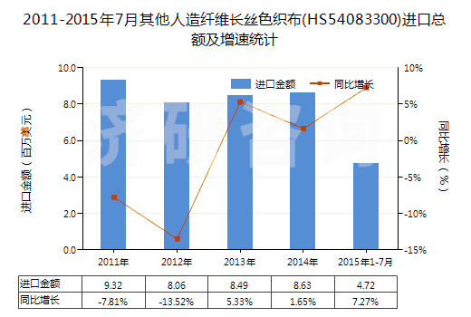 2011-2015年7月其他人造纖維長(zhǎng)絲色織布(HS54083300)進(jìn)口總額及增速統(tǒng)計(jì)